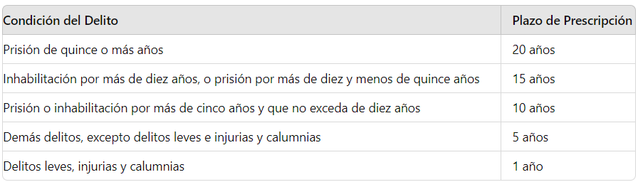 plazos de prescripción de los delitos en el Código Penal Español