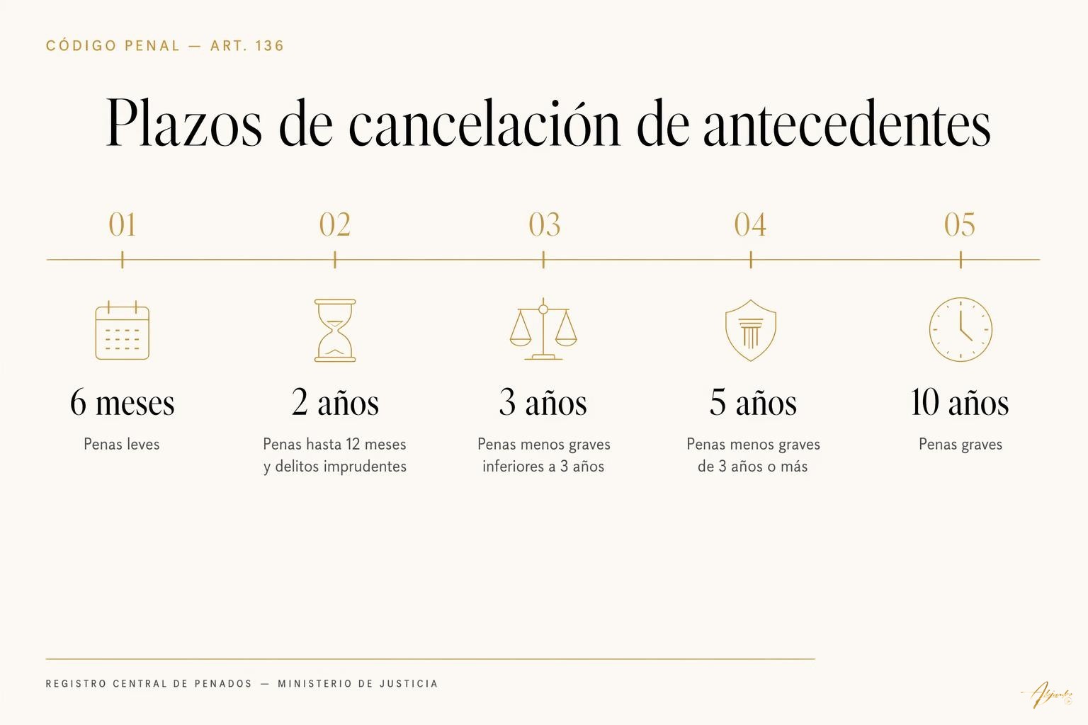 Cancelación de antecedentes penales: plazos y trámite del art. 136 CP 1 Cancelación de antecedentes penales: plazos y trámite del art. 136 CP Plazos de cancelación de antecedentes penales del artículo 136 del Código Penal según gravedad de la pena