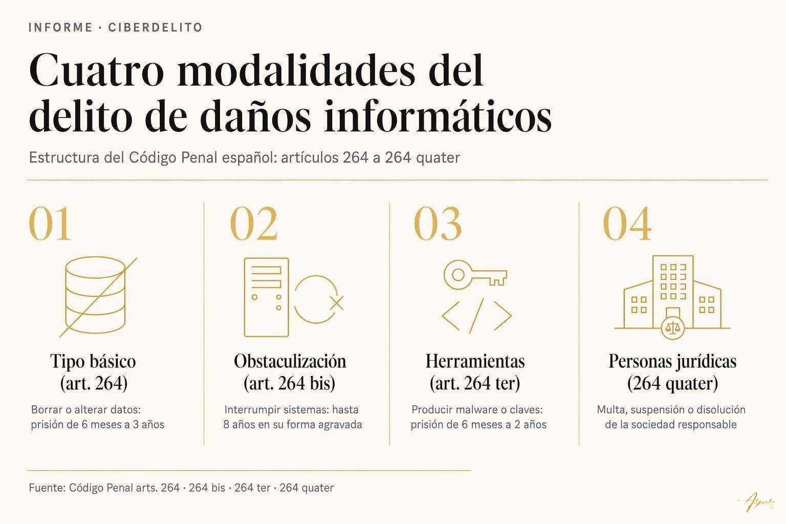 Delito de daños informáticos: cuándo es punible y qué penas conlleva 1 Delito de daños informáticos: cuándo es punible y qué penas conlleva Cuatro modalidades del delito de daños informáticos en el Código Penal español: tipo básico, obstaculización, herramientas y responsabilidad corporativa con sus penas asociadas.