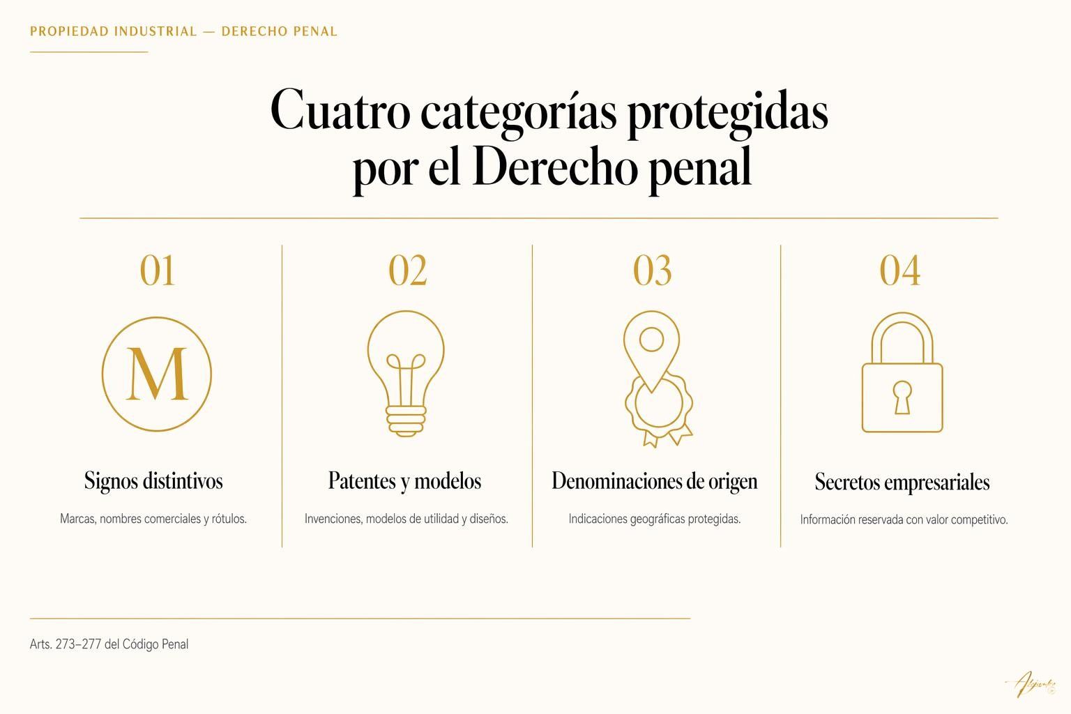 Delitos propiedad intelectual industrial: Penas y consecuencias legales 1 Delitos propiedad intelectual industrial: Penas y consecuencias legales Cuatro categorías protegidas por el derecho penal en delitos contra la propiedad industrial: signos distintivos, patentes, denominaciones de origen y secretos empresariales.