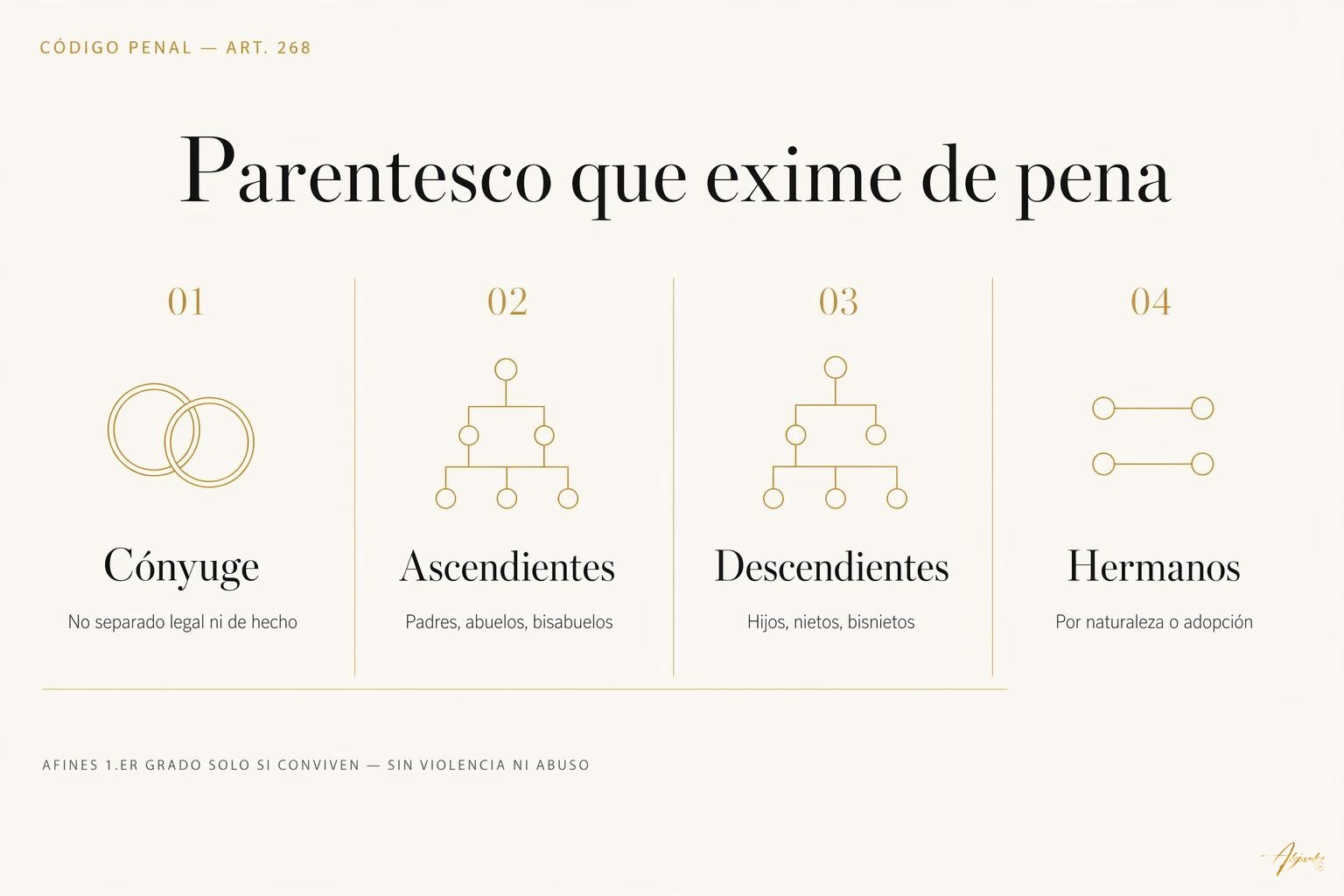 Excusa absolutoria por parentesco: cuándo no hay delito en familia 1 Excusa absolutoria por parentesco: cuándo no hay delito en familia Esquema de los parientes incluidos en la excusa absolutoria del artículo 268 del Código Penal: cónyuge, ascendientes, descendientes y hermanos