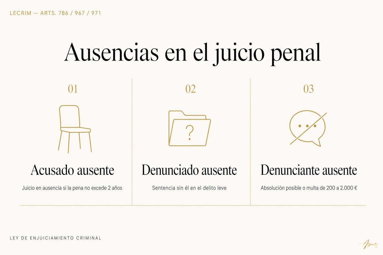 Ausencia del acusado, denunciado o denunciante en el juicio penal 1 Ausencia del acusado, denunciado o denunciante en el juicio penal Esquema visual de las tres ausencias en el juicio penal: acusado, denunciado en delito leve y denunciante o víctima, con la consecuencia procesal de cada una