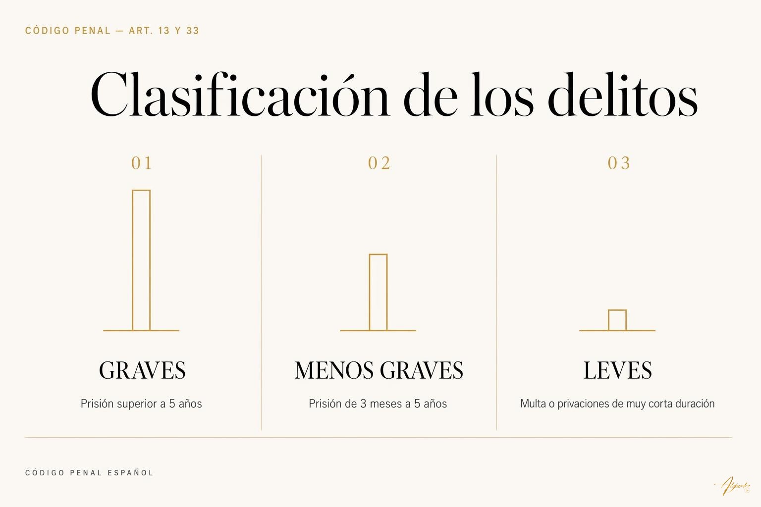Los delitos graves en el Código Penal: clasificación, penas y prescripción 1 Los delitos graves en el Código Penal: clasificación, penas y prescripción Clasificación de los delitos graves, menos graves y leves del Código Penal según el art. 13 y el art. 33 CP