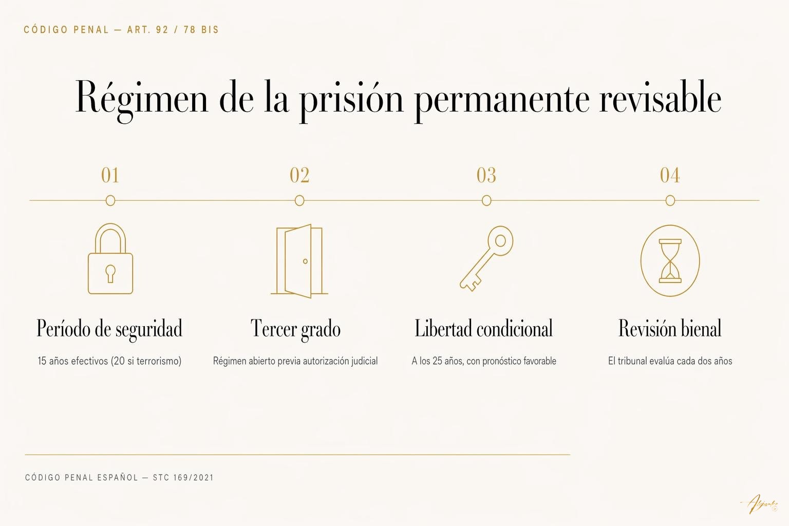 Prisión permanente revisable en España: delitos y régimen de revisión 1 Prisión permanente revisable en España: delitos y régimen de revisión Plazos del régimen de prisión permanente revisable: período de seguridad, tercer grado, libertad condicional y revisión a los 25 años