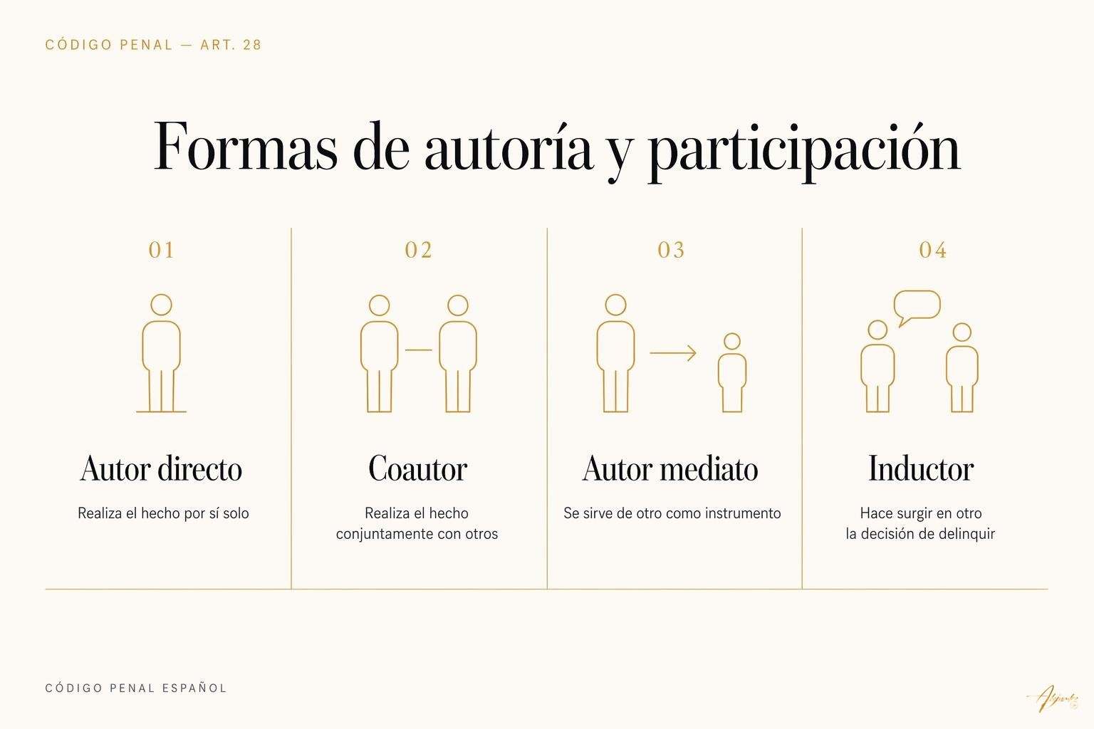 Autoría mediata en derecho penal: cuándo respondes por lo que hace otro 1 Autoría mediata en derecho penal: cuándo respondes por lo que hace otro Diagrama comparativo de autor directo, coautor, autor mediato e inductor en el art. 28 del Código Penal español