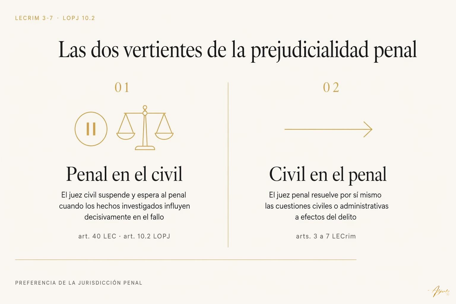 Qué es la prejudicialidad penal: cómo afecta al proceso civil y al penal 1 Qué es la prejudicialidad penal: cómo afecta al proceso civil y al penal Esquema de las dos vertientes de la prejudicialidad penal: suspensión del proceso civil por causa penal y resolución de cuestiones civiles por el juez penal