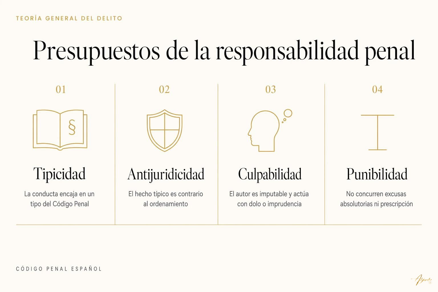 Qué es la responsabilidad penal: presupuestos y causas que la excluyen 1 Qué es la responsabilidad penal: presupuestos y causas que la excluyen Esquema visual de los cuatro presupuestos clásicos de la responsabilidad penal: tipicidad, antijuridicidad, culpabilidad y punibilidad