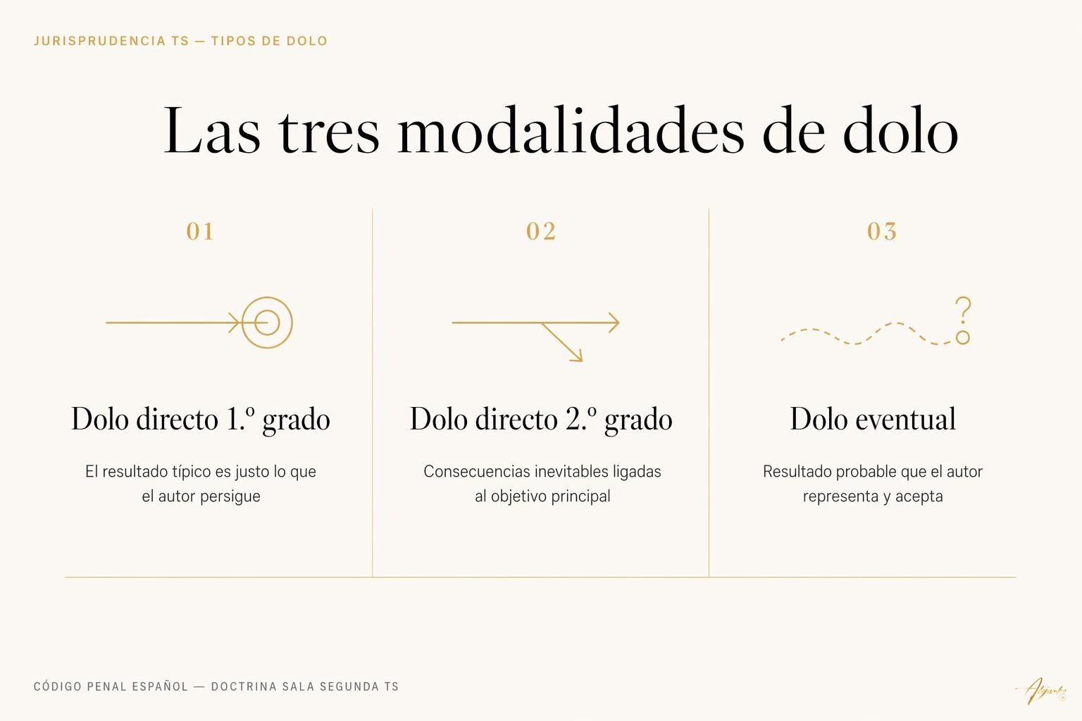 Qué es un delito doloso: definición legal, tipos de dolo y diferencias 1 Qué es un delito doloso: definición legal, tipos de dolo y diferencias Esquema de los tres tipos de dolo penal según la jurisprudencia del TS: dolo directo de primer grado, dolo directo de segundo grado y dolo eventual