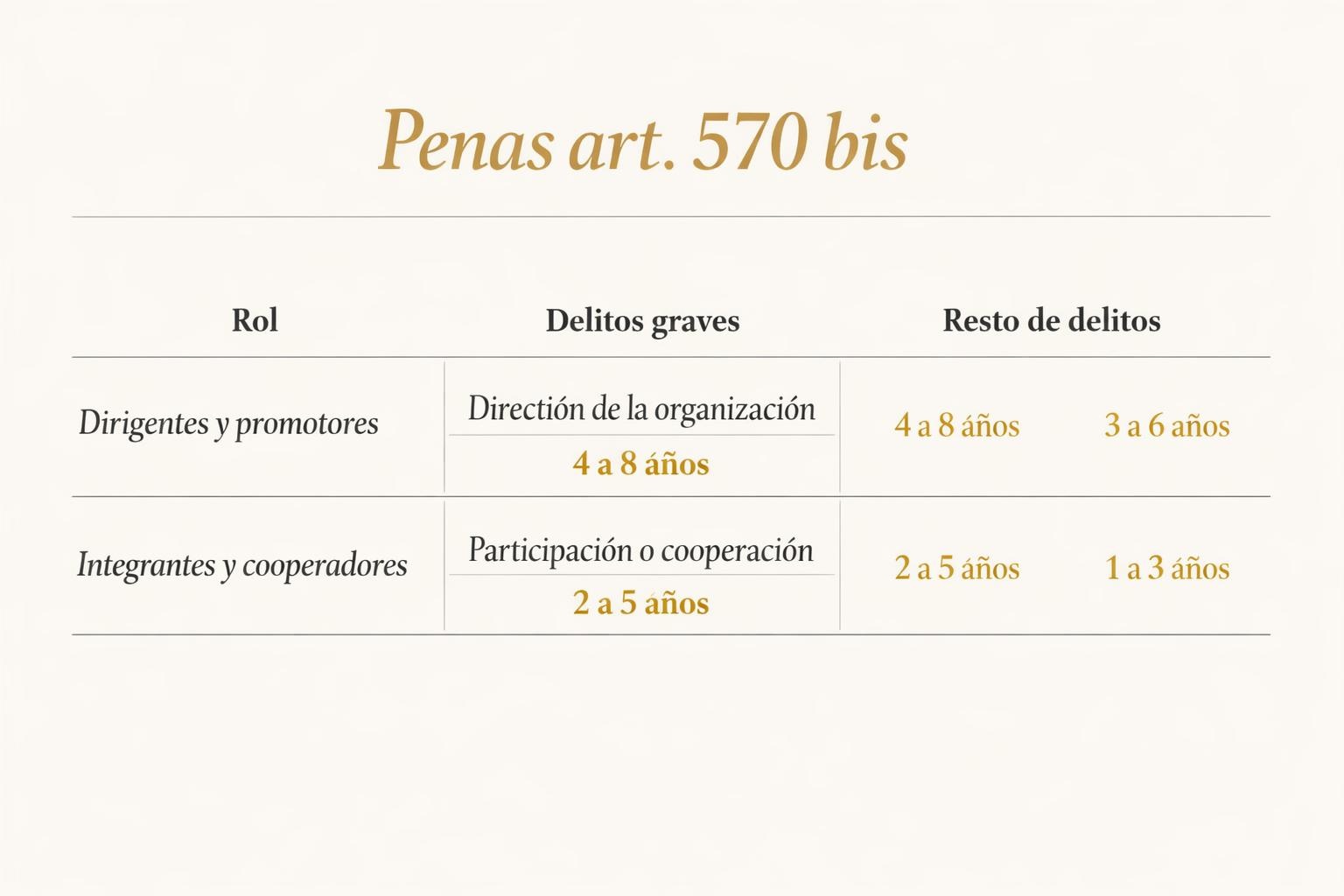 Artículo 570 bis del Código Penal: organización criminal 1 Artículo 570 bis del Código Penal: organización criminal Artículo 570 bis del Código Penal: organización criminal
