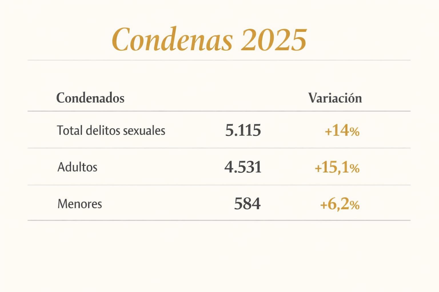 Condenas por delitos sexuales 2025: el efecto La Manada (+14%) 1 Condenas por delitos sexuales 2025: el efecto La Manada (+14%) Condenas por delitos sexuales 2025: el efecto La Manada (+14%)