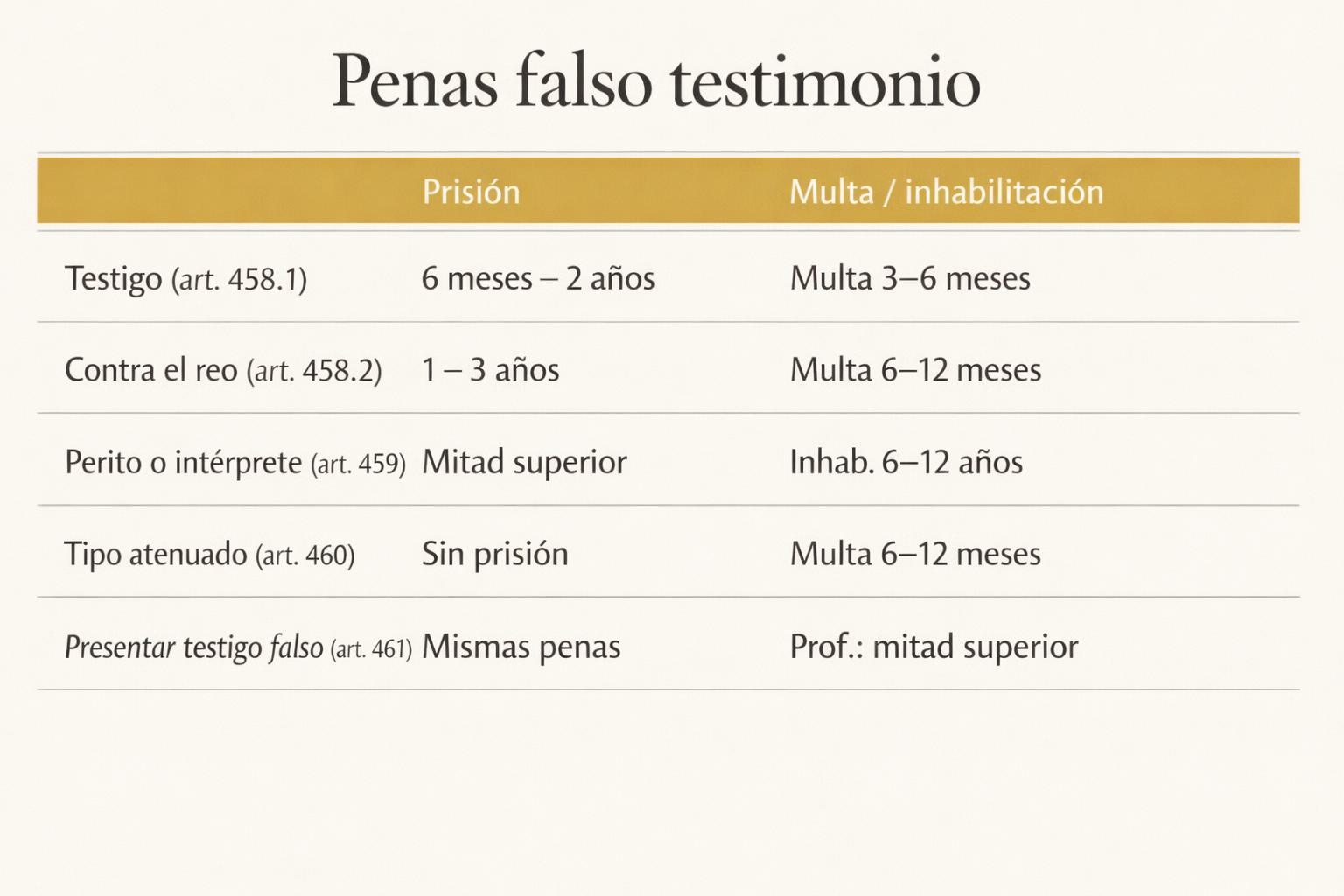 Delito de falso testimonio: penas, artículos y cómo defenderse 2 Delito de falso testimonio: penas, artículos y cómo defenderse Delito de falso testimonio: penas, artículos y cómo defenderse