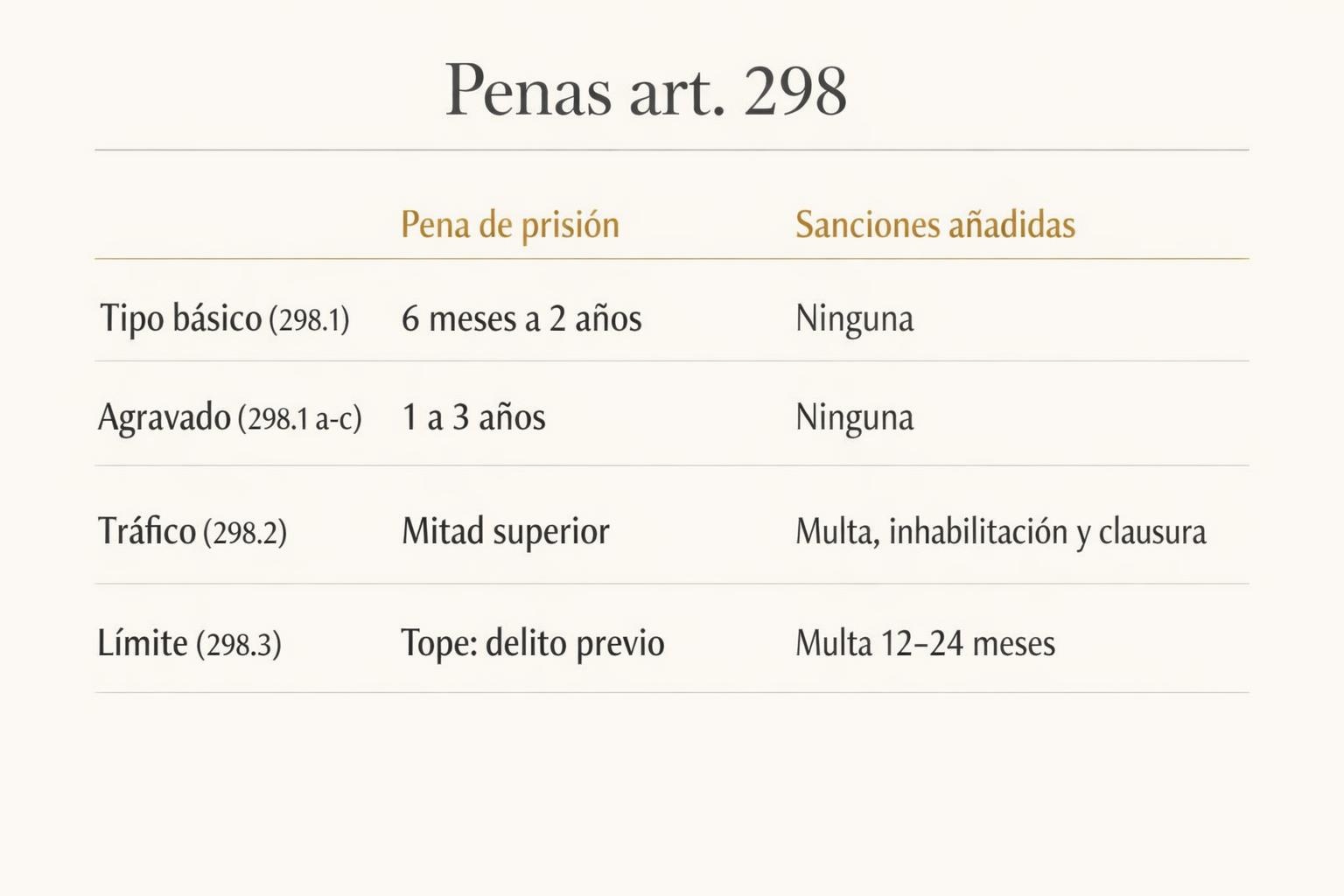 Delito de receptación: pena, condena y defensa (art. 298) 2 Delito de receptación: pena, condena y defensa (art. 298) Delito de receptación: pena, condena y defensa (art. 298)