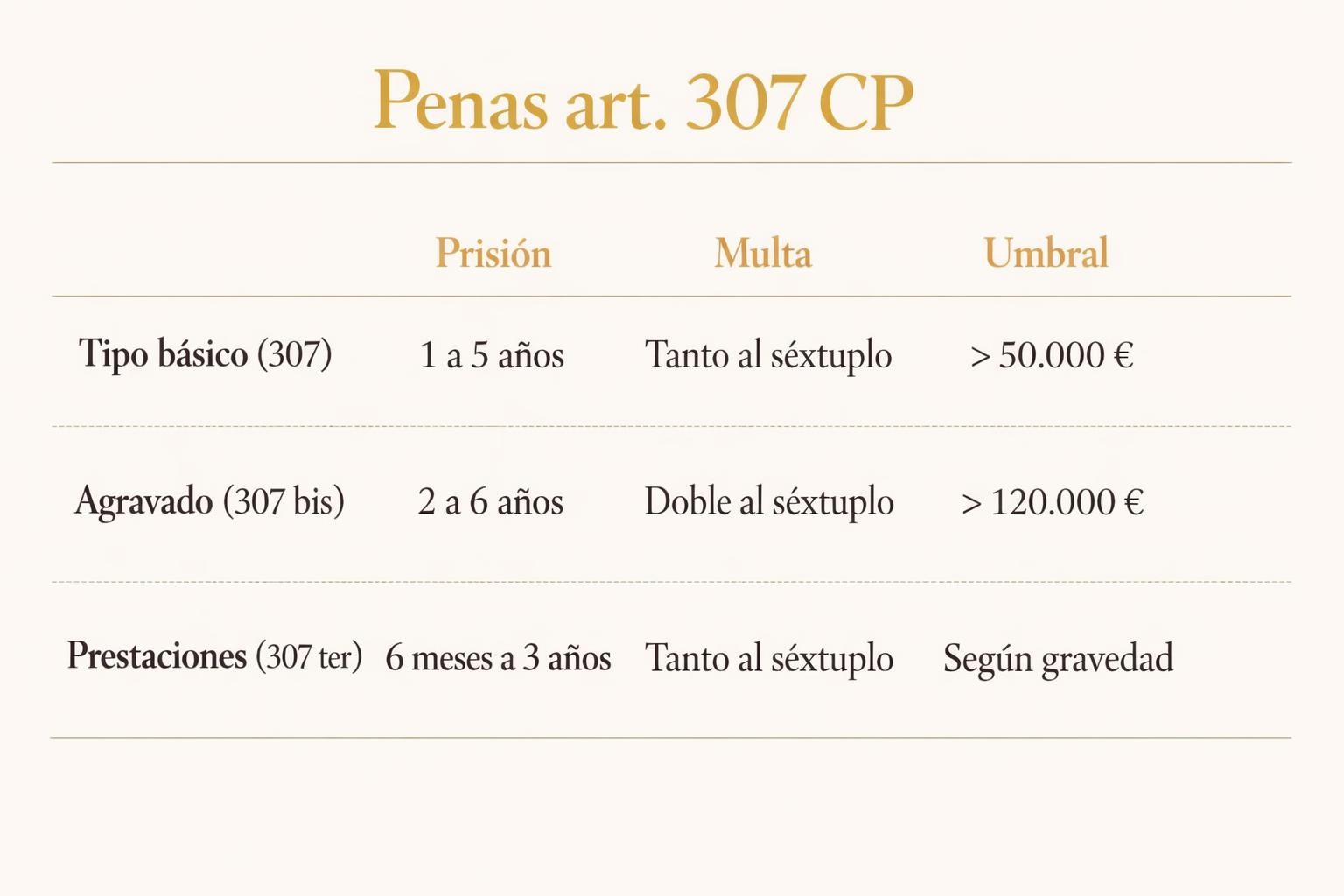 Delitos contra la Seguridad Social: cuándo hay delito y penas 1 Delitos contra la Seguridad Social: cuándo hay delito y penas Delitos contra la Seguridad Social: cuándo hay delito y penas