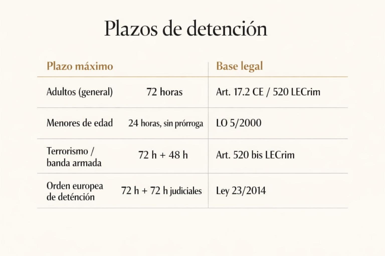 Detención preventiva en España: plazos y derechos del detenido 2 Detención preventiva en España: plazos y derechos del detenido Detención preventiva en España: plazos y derechos del detenido