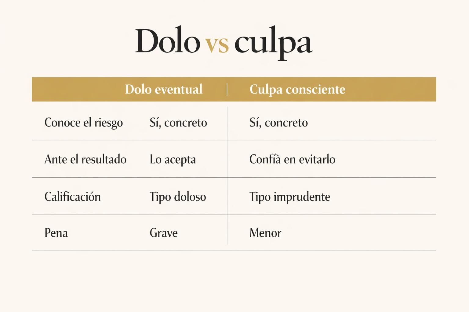 Dolo eventual e imprudencia: diferencias, elementos y penas 2 Dolo eventual e imprudencia: diferencias, elementos y penas Dolo eventual e imprudencia: diferencias, elementos y penas