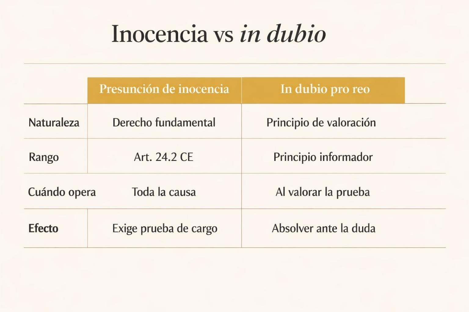 Presunción de inocencia: qué es y cómo se protege en España 2 Presunción de inocencia: qué es y cómo se protege en España Presunción de inocencia: qué es y cómo se protege en España