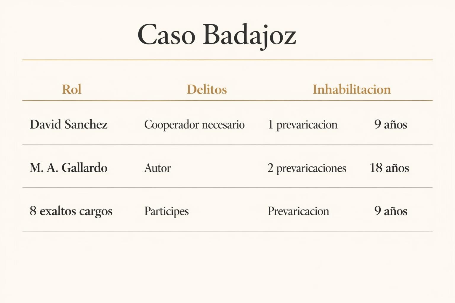 Prevaricación administrativa: David Sánchez, 9 años sin cárcel 2 Prevaricación administrativa: David Sánchez, 9 años sin cárcel Prevaricación administrativa: David Sánchez, 9 años sin cárcel