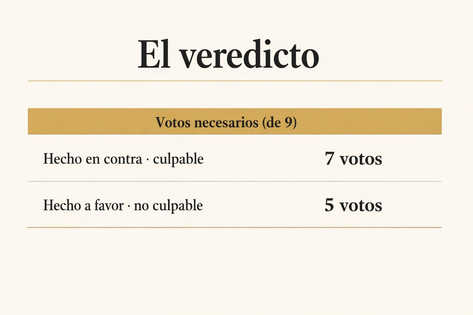 Tribunal del jurado: cómo funciona y qué delitos juzga en España 2 Tribunal del jurado: cómo funciona y qué delitos juzga en España Tribunal del jurado: cómo funciona y qué delitos juzga en España