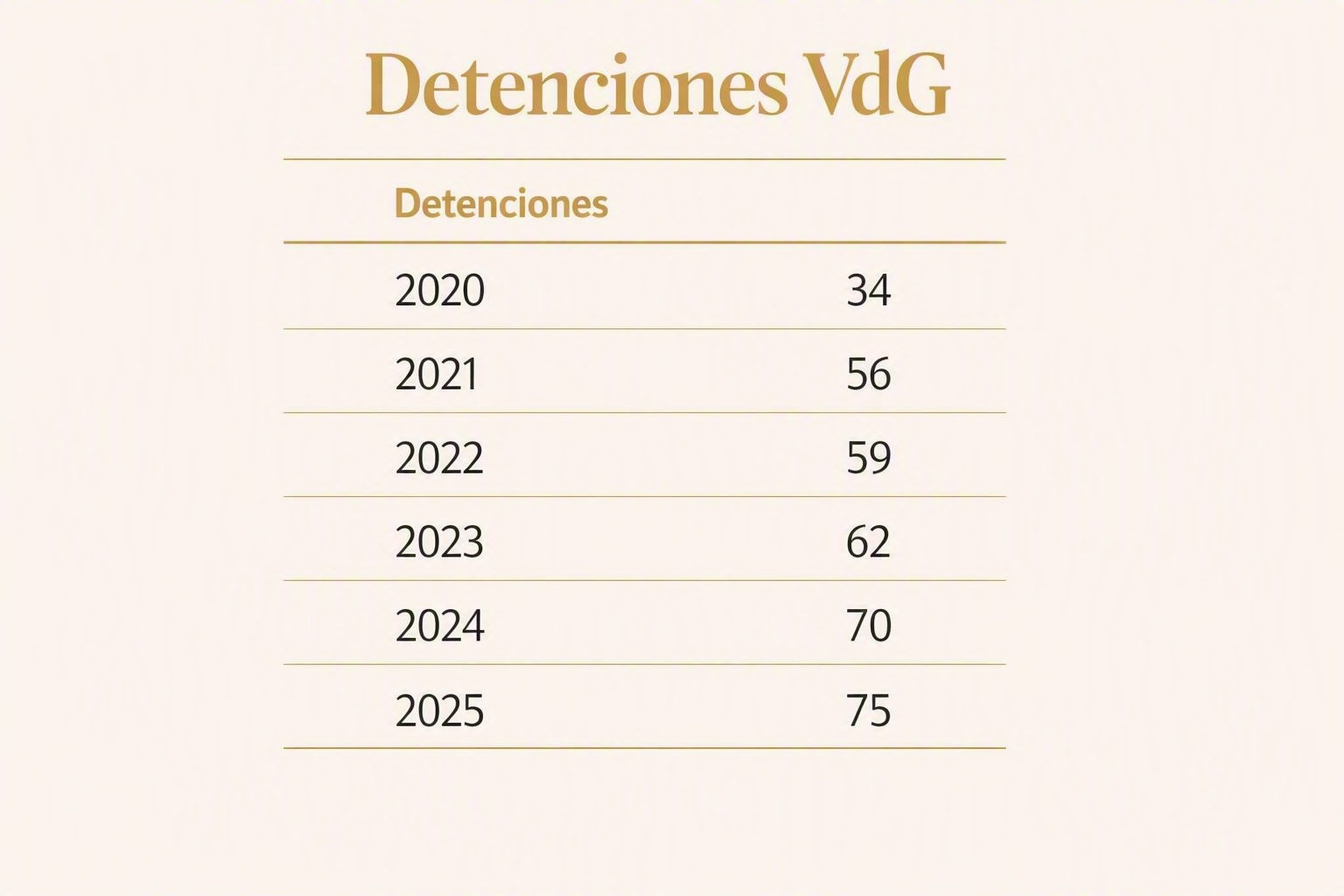Detenciones por violencia de género en A Coruña: una cada 5 días 1 Detenciones por violencia de género en A Coruña: una cada 5 días Detenciones por violencia de género en A Coruña: una cada 5 días