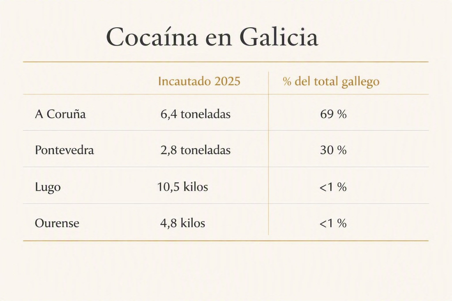 6,4 toneladas: por qué el narcotráfico se mudó a A Coruña 1 6,4 toneladas: por qué el narcotráfico se mudó a A Coruña 6,4 toneladas: por qué el narcotráfico se mudó a A Coruña