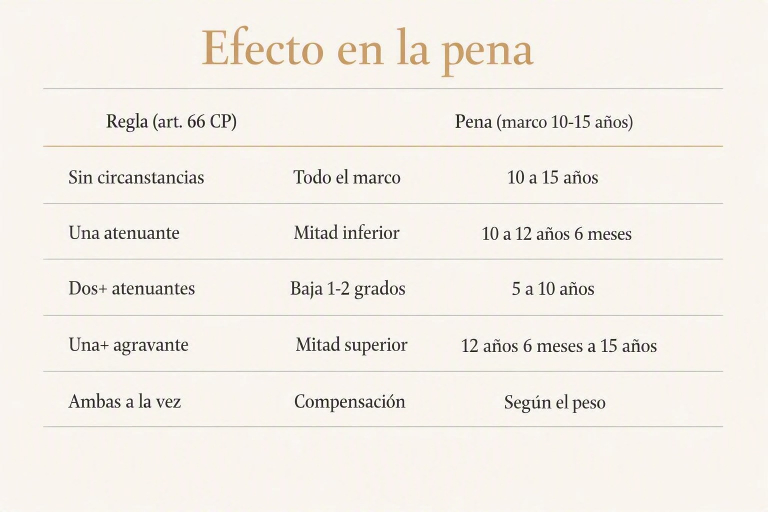 Agravante y atenuante: cómo cambian la pena (arts. 21-23 CP)