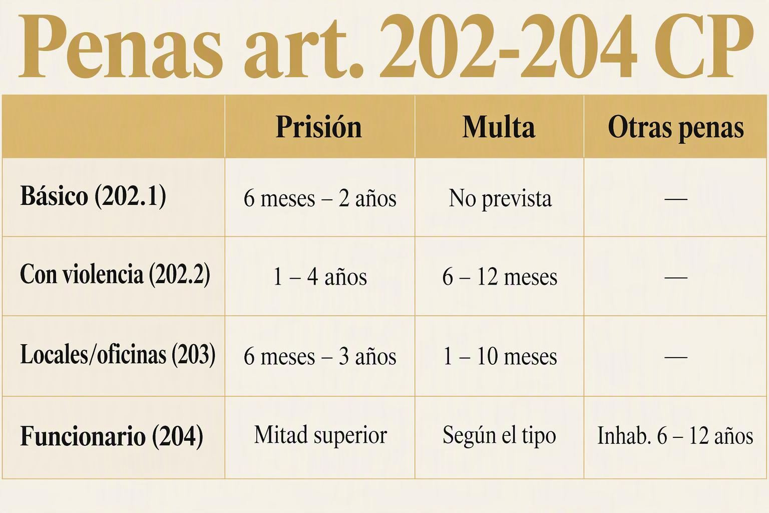 Allanamiento de morada: penas, defensa y art. 202 del CP