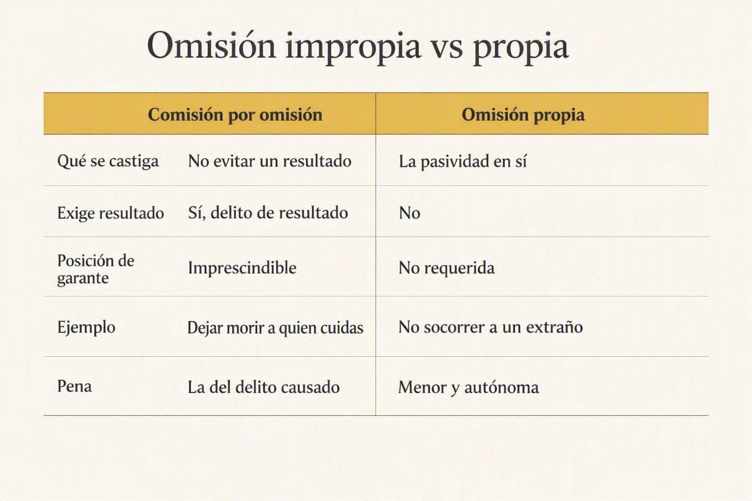 Comisión por omisión: qué es, artículo 11 CP y jurisprudencia 2 Comisión por omisión: qué es, artículo 11 CP y jurisprudencia Comisión por omisión: qué es, artículo 11 CP y jurisprudencia