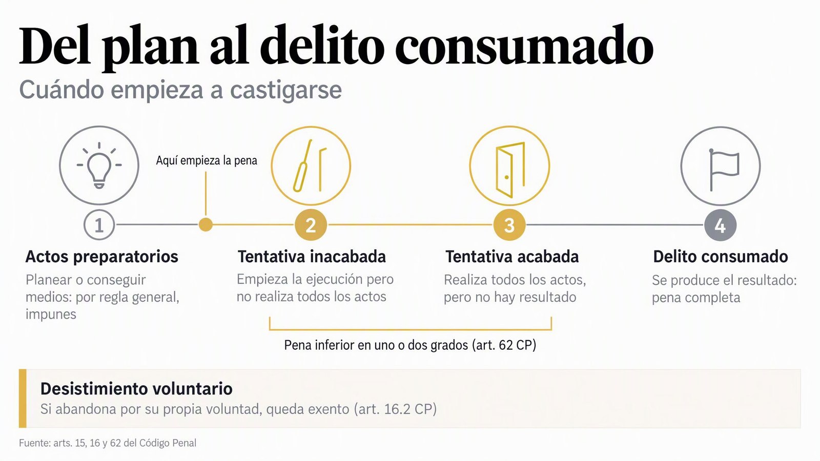 Del plan al delito consumado — Cuándo empieza a castigarse