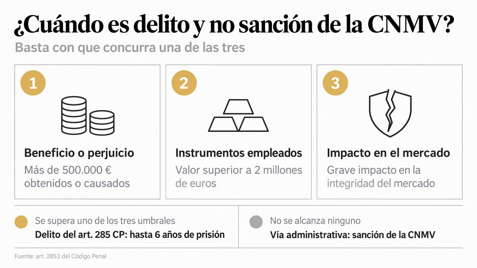 Delito de abuso de información privilegiada: pena y art. 285 CP 1 Delito de abuso de información privilegiada: pena y art. 285 CP ¿Cuándo es delito y no sanción de la CNMV? — Basta con que concurra una de las tres
