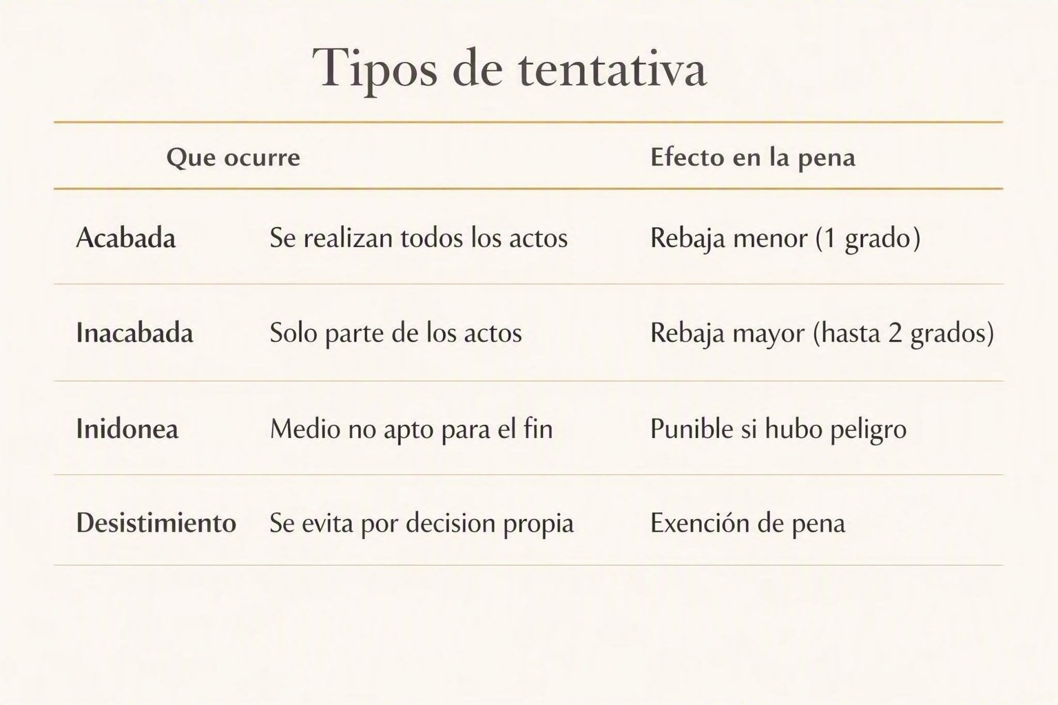 Intentar cometer un delito: qué es la tentativa y qué pena tiene