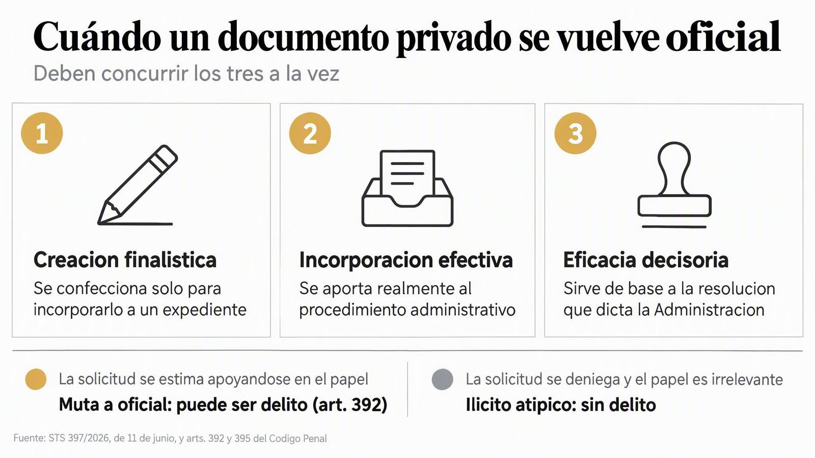 Documento privado falso ante la Administración: ¿hay delito? 1 Documento privado falso ante la Administración: ¿hay delito? Cuándo un documento privado se vuelve oficial — Deben concurrir los tres a la vez