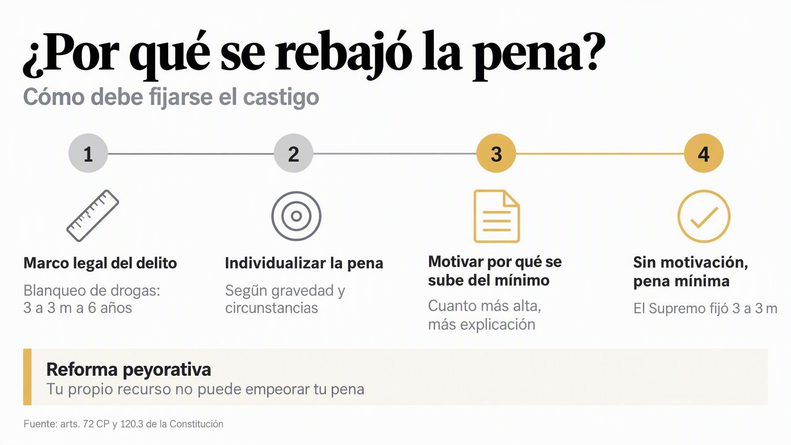 Multa por blanqueo: por qué el Supremo tumbó 25 millones 2 Multa por blanqueo: por qué el Supremo tumbó 25 millones ¿Por qué se rebajó la pena? — Cómo debe fijarse el castigo