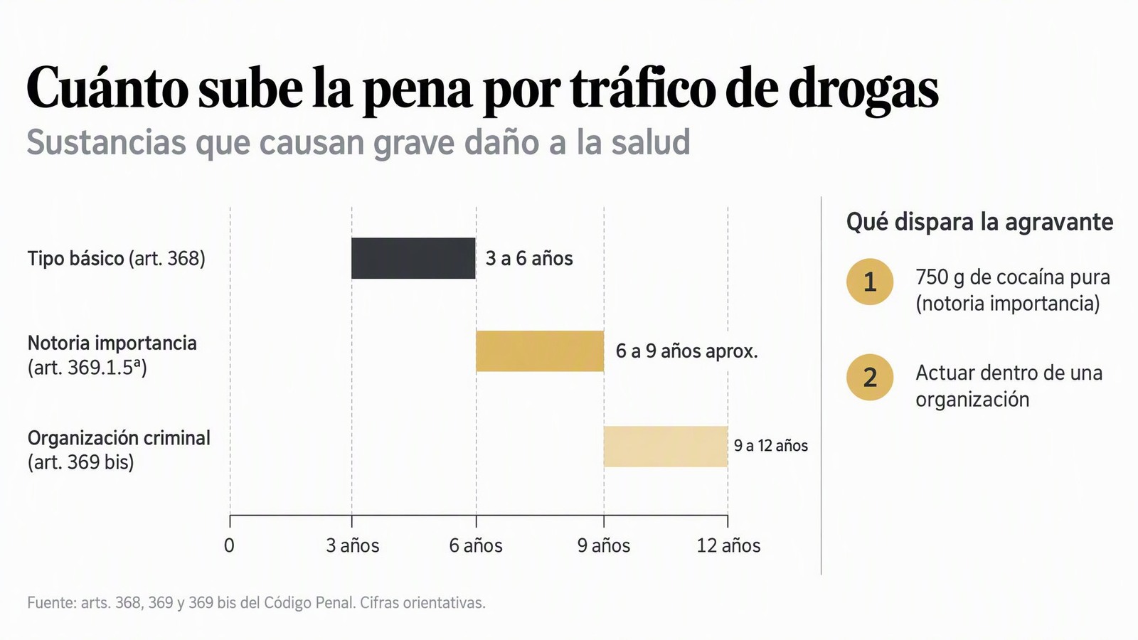 Narcopisos en Madrid: 35 cerrados y qué pena hay realmente 2 Narcopisos en Madrid: 35 cerrados y qué pena hay realmente Cuánto sube la pena por tráfico de drogas — Sustancias que causan grave daño a la salud