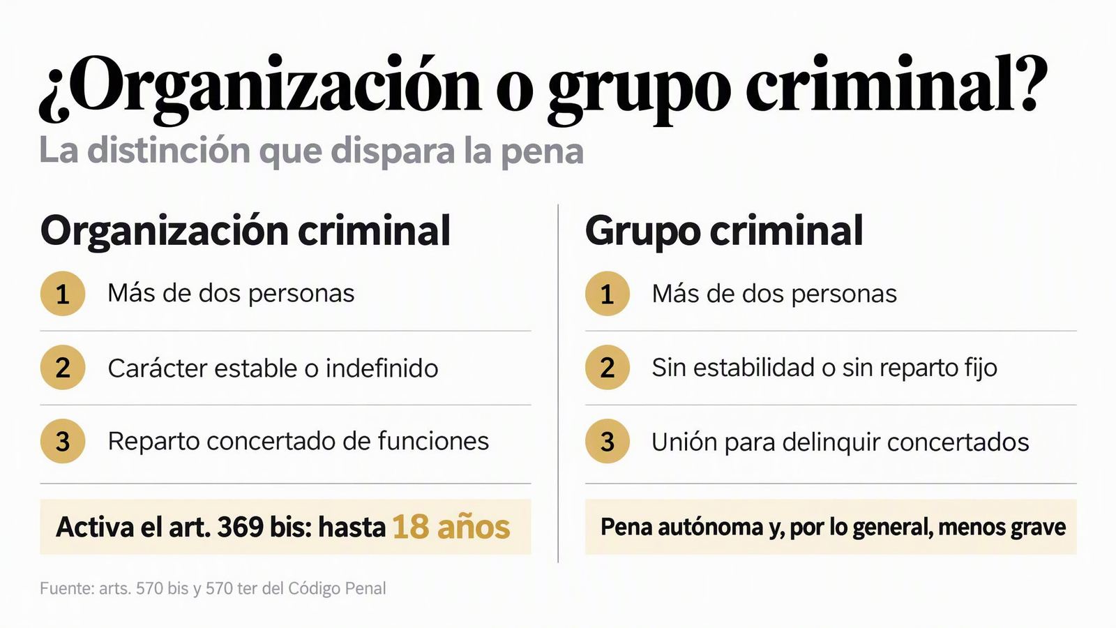 Red de narcotráfico Galicia-Madrid: por qué caen 9 a 18 años 2 Red de narcotráfico Galicia-Madrid: por qué caen 9 a 18 años ¿Organización o grupo criminal? — La distinción que dispara la pena